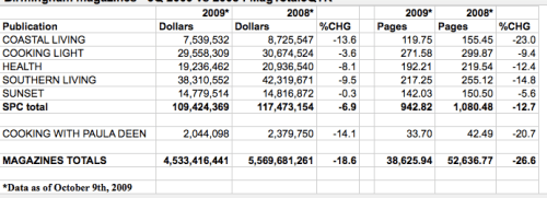 3Q-birmingham-magazine-ad-sales